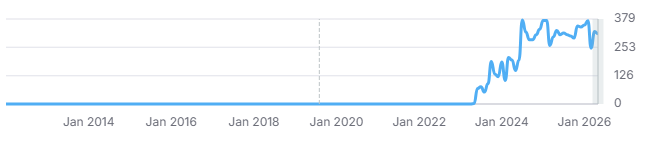 Texas Roofers — SEO growth trend